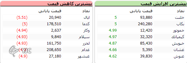 بازار به روند نزولی خودش ادامه داد