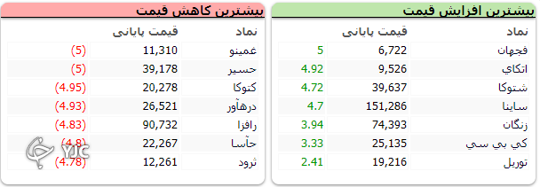 بازار به روند نزولی خودش ادامه داد