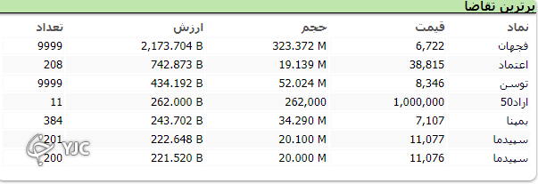 بازار با رنگ قرمز به کار خود پایان داد