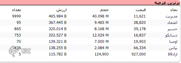 بازار با رنگ قرمز به کار خود پایان داد