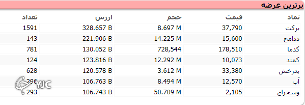 بازار با رنگ قرمز به کار خود پایان داد