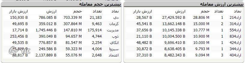 بازار با رنگ قرمز به کار خود پایان داد