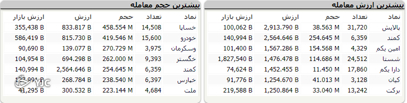 بازار با رنگ قرمز به کار خود پایان داد