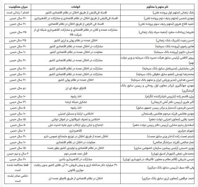 اسامی و جزئیات پرونده زندانیان معروف کشور/ دو زندانی جنجالی با سابقه فوتبالی! اسامی و جزئیات پرونده زندانیان معروف کشور/ دو زندانی جنجالی با سابقه فوتبالی!