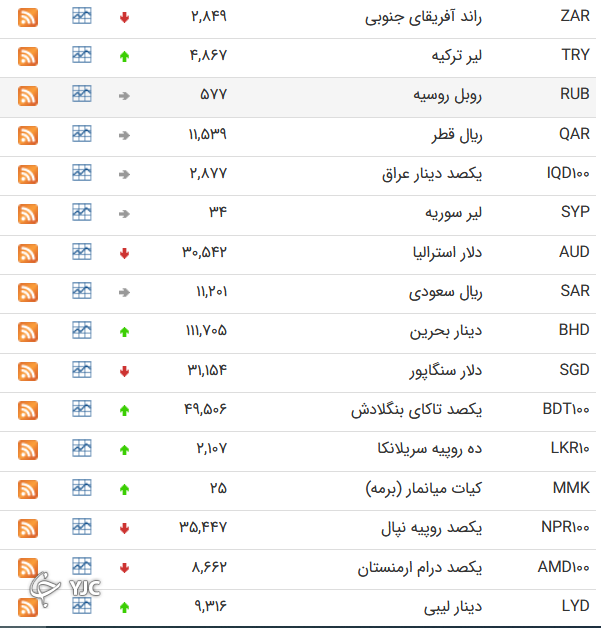 نرخ رسمی 46 ارز بین بانکی