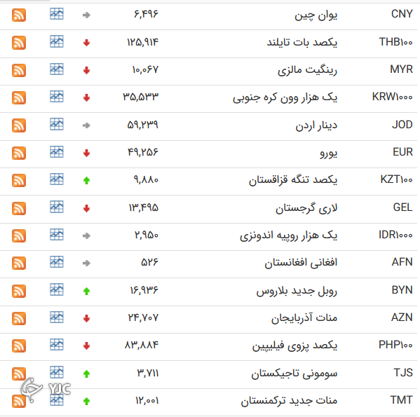 نرخ رسمی 46 ارز بین بانکی