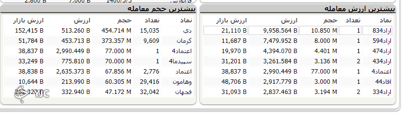 بازار به روند منفی از ابتدای هفته تا به اکنون بالاخره پایان داد