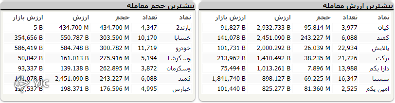 بازار به روند منفی از ابتدای هفته تا به اکنون بالاخره پایان داد
