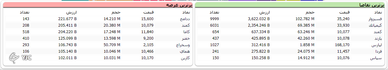 بازار به روند منفی از ابتدای هفته تا به اکنون بالاخره پایان داد