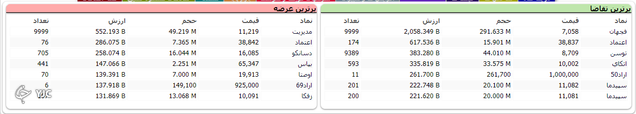 بازار به روند منفی از ابتدای هفته تا به اکنون بالاخره پایان داد