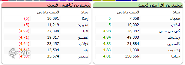 بازار به روند منفی از ابتدای هفته تا به اکنون بالاخره پایان داد