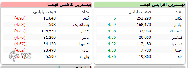 بازار به روند منفی از ابتدای هفته تا به اکنون بالاخره پایان داد