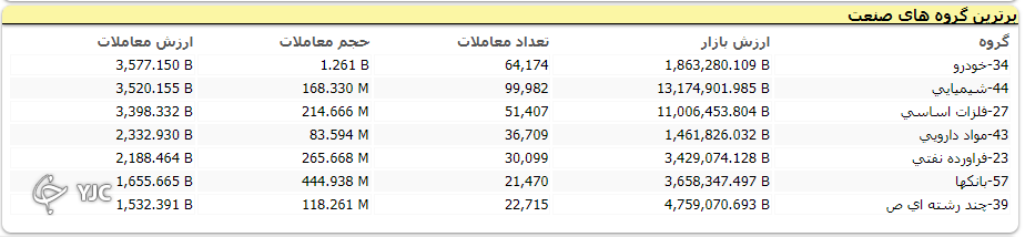 بازار به روند منفی از ابتدای هفته تا به اکنون بالاخره پایان داد