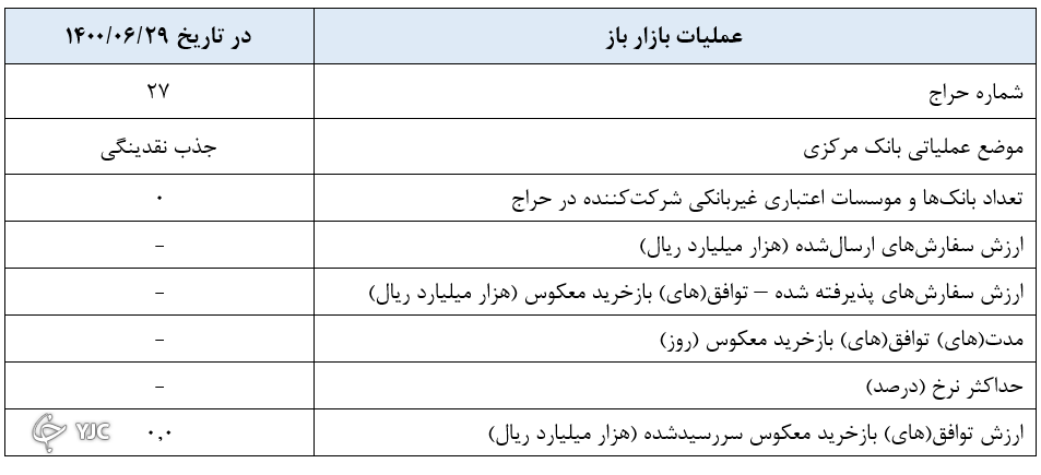 گزارش عملیات اجرایی سیاست پولی
