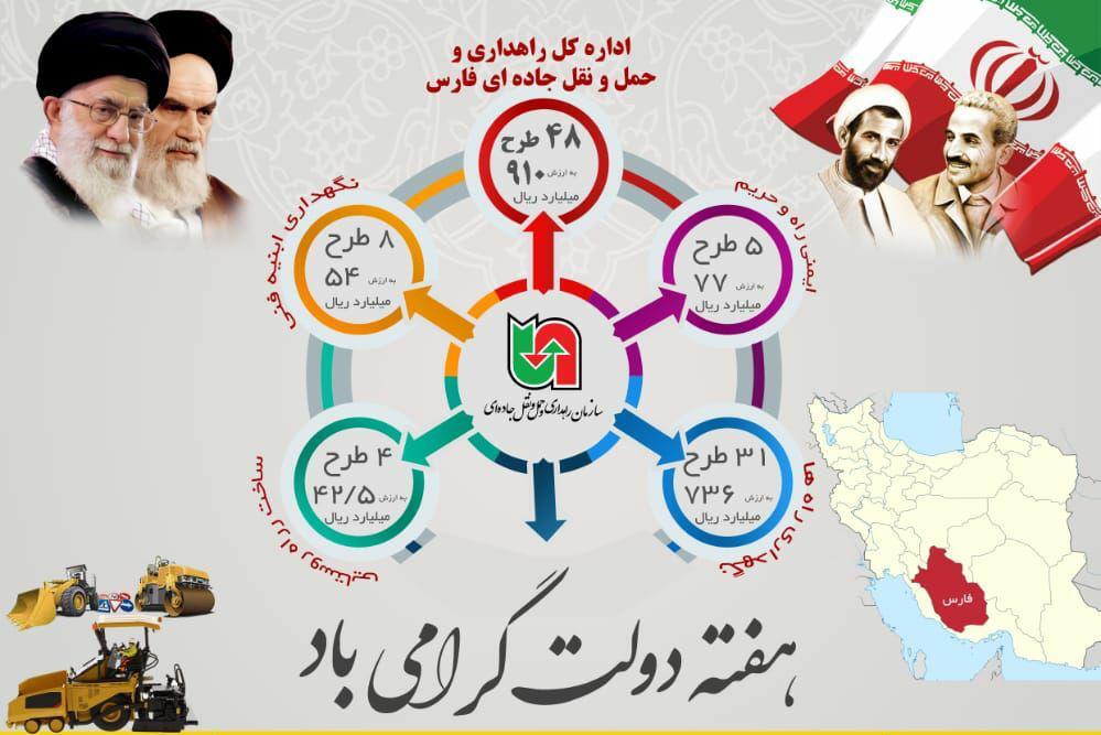 ۴۸ پروژه با اعتباری بالغ بر ۹۱۰ میلیارد ریال در فارس افتتاح می‌شود