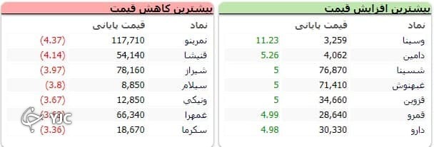 سنگین&zwnj;ترین صف&zwnj;های خرید و فروش سهام در سوم شهریور ماه