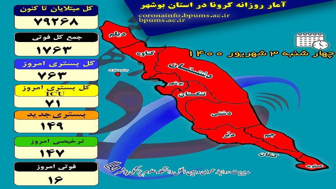 کرونا ۱۶ قربانی دیگر در بوشهر گرفت