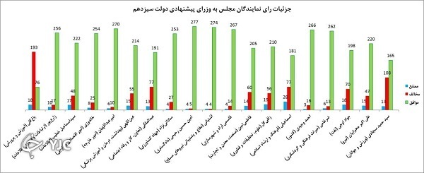 نتیجه رای اعتماد مجلس به وزیران پیشنهادی رئیسی نتیجه رای اعتماد مجلس به وزیران پیشنهادی رئیسی