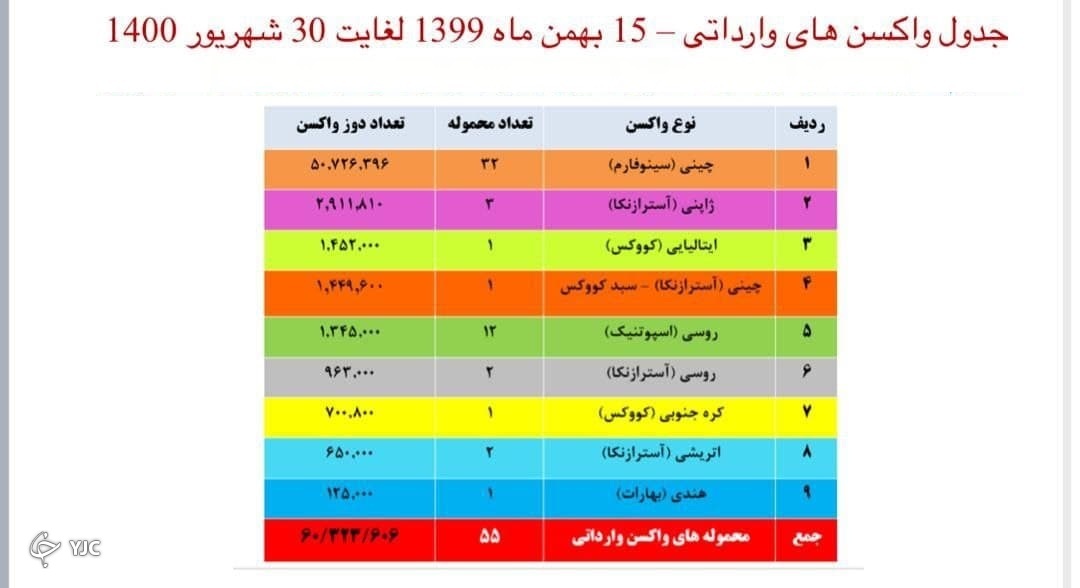 پنجاه و پنجمین محموله واکسن کرونا وارد کشور شد