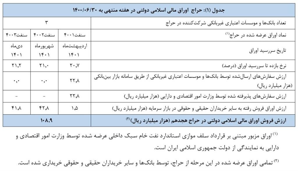 نتیجه هجدهمین حراج اوراق مالی اسلامی دولتی اعلام شد