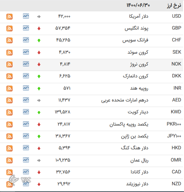 نرخ رسمی 46 ارز بین بانکی