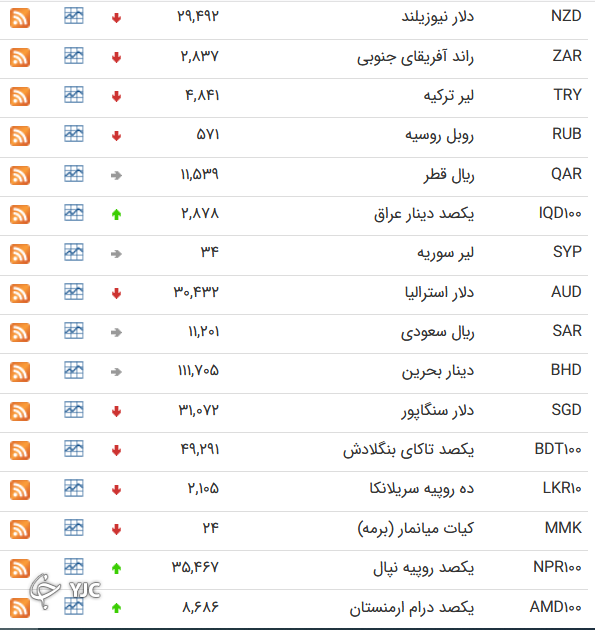 نرخ رسمی 46 ارز بین بانکی