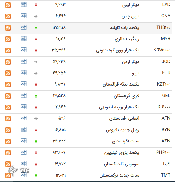 نرخ رسمی 46 ارز بین بانکی