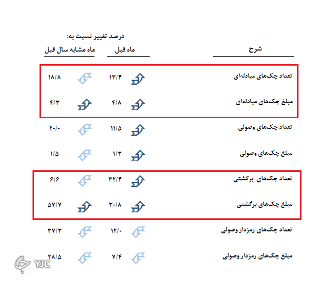 چک برگشتی افزایش یافت