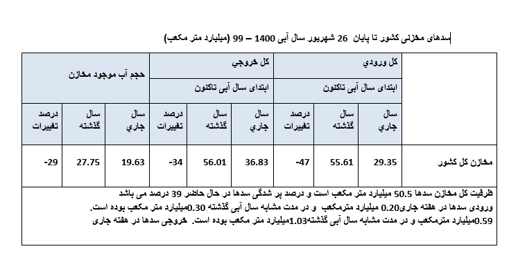 موجودی سد&zwnj;های کشور در وضعیت بحرانی + جدول