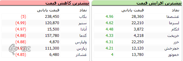 بازار دوباره قرمز پوش شد!