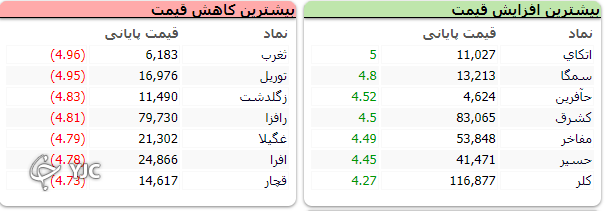 بازار دوباره قرمز پوش شد!