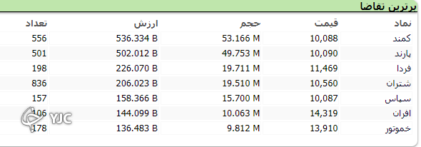 بازار دوباره قرمز پوش شد!