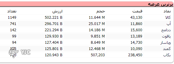 بازار دوباره قرمز پوش شد!