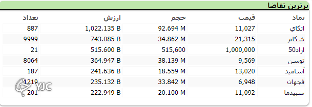 بازار دوباره قرمز پوش شد!