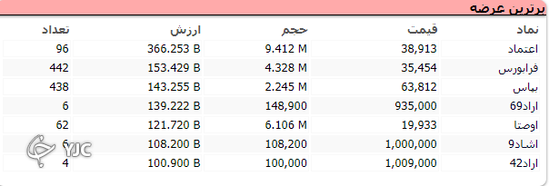 بازار دوباره قرمز پوش شد!