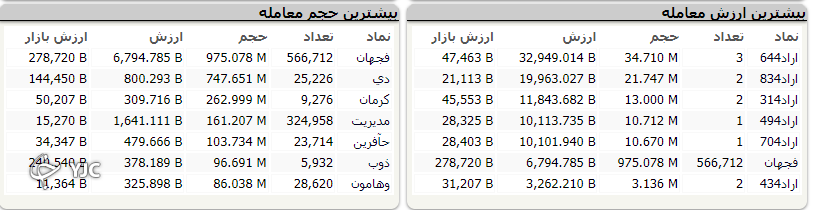 بازار دوباره قرمز پوش شد!