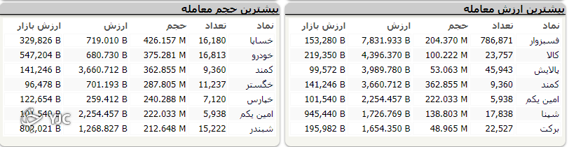 بازار دوباره قرمز پوش شد!