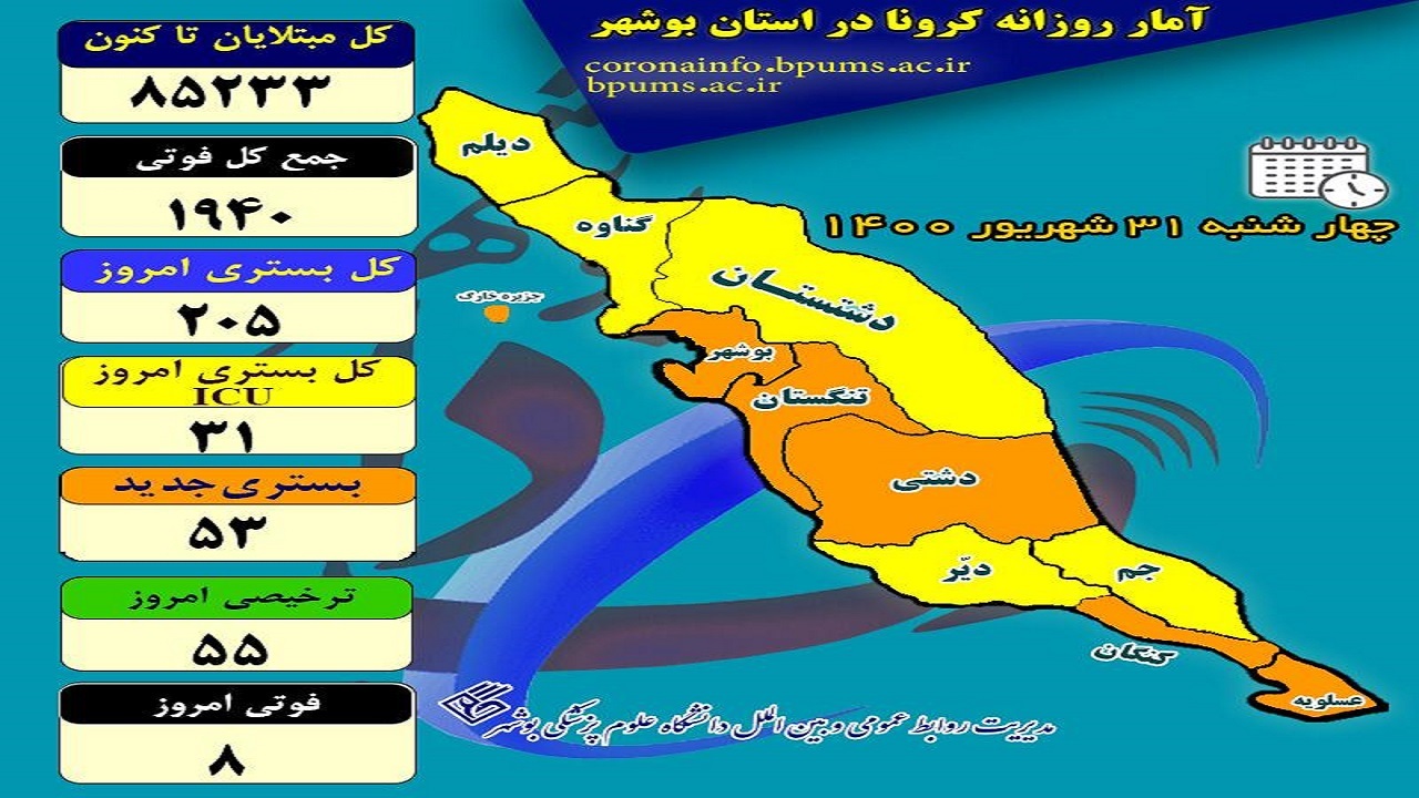 کرونا بلای جان ۸ بوشهری دیگر شد/ افزایش فوتی‌ها، کاهش بستری‌ها