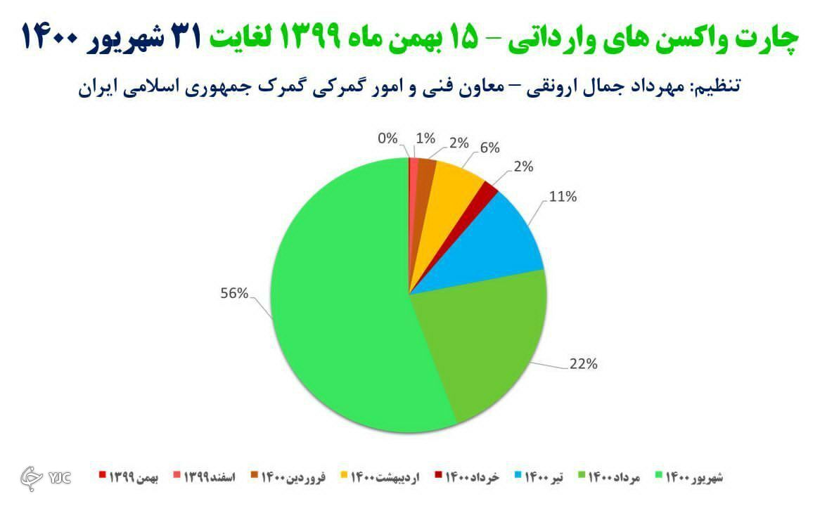 محموله های واکسن وارداتی کشور به 60 میلیون دز رسید