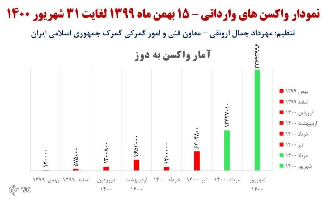 محموله های واکسن وارداتی کشور به 60 میلیون دز رسید