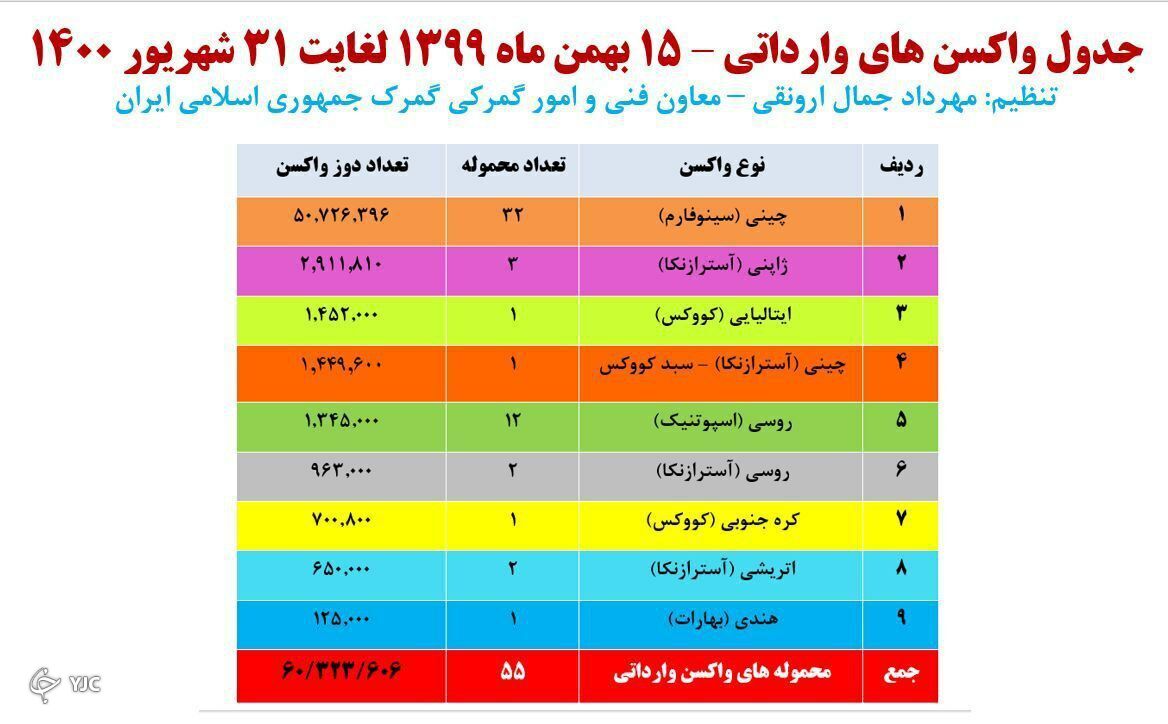 محموله های واکسن وارداتی کشور به 60 میلیون دز رسید