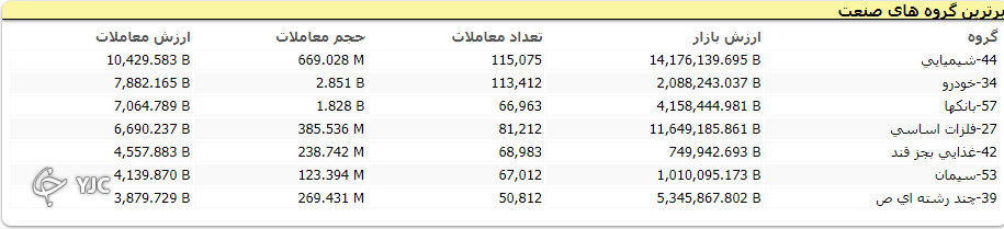 شرایط مطلوب&zwnj;تر صنایع و شرکت&zwnj;های کوچک نسبت به صنایع بزرگ&zwnj;تر در هفته که گذشت