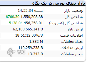 شرایط مطلوب&zwnj;تر صنایع و شرکت&zwnj;های کوچک نسبت به صنایع بزرگ&zwnj;تر در هفته که گذشت