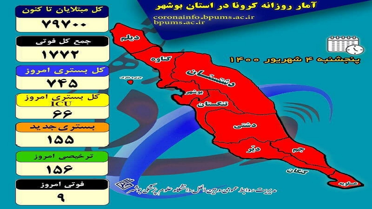 بستری ۷۴۵ بیمار در بخش‌های کرونایی بوشهر/ ثبت ۹ فوتی جدید