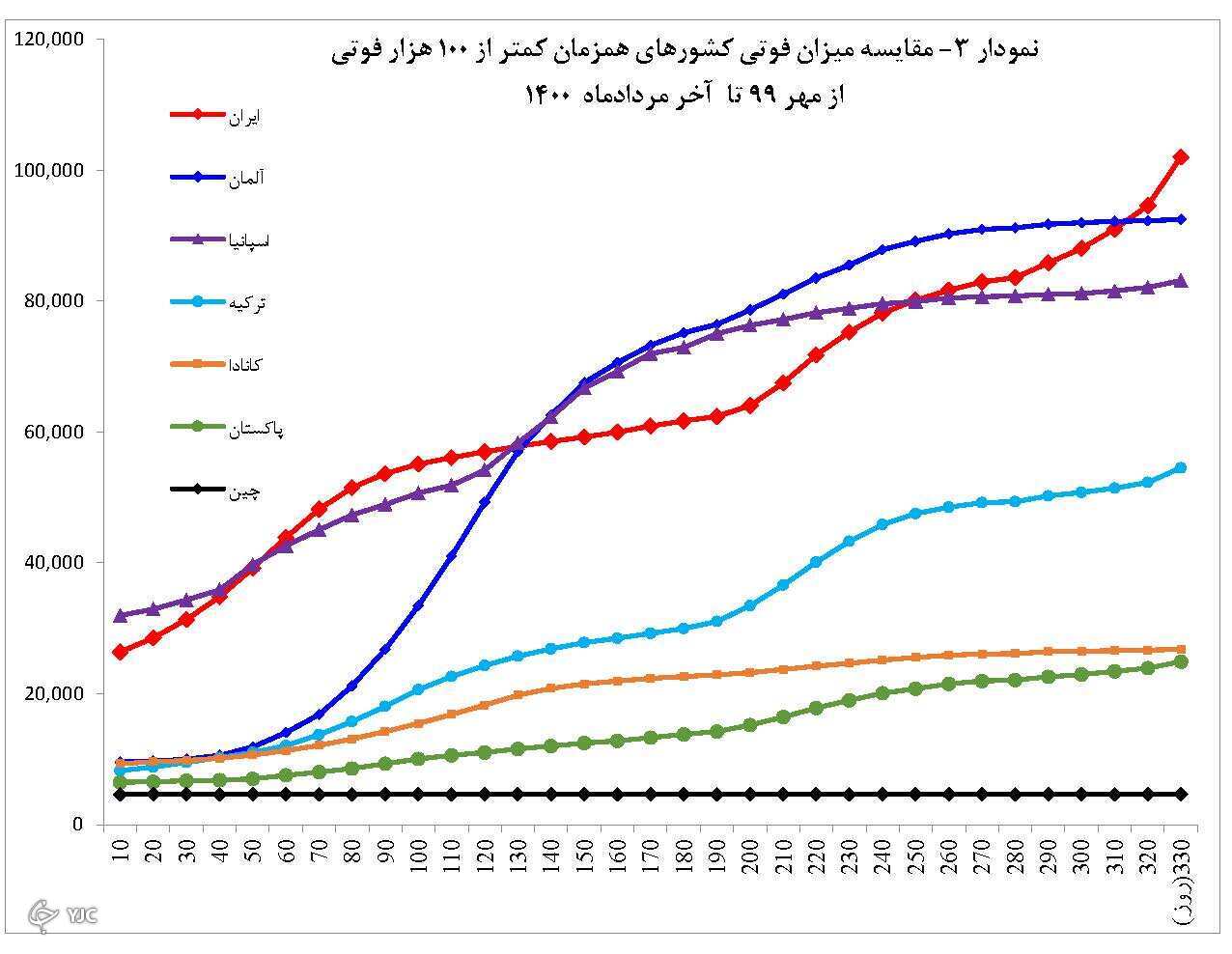 روند افزایشی بی سابقه بیماران و فوتی&zwnj;های کرونا در کشور
