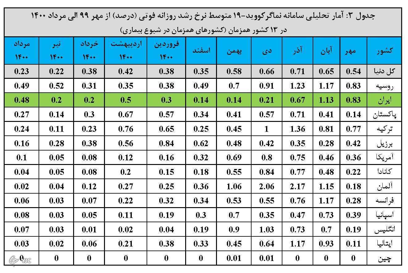 روند افزایشی بی سابقه بیماران و فوتی&zwnj;های کرونا در کشور