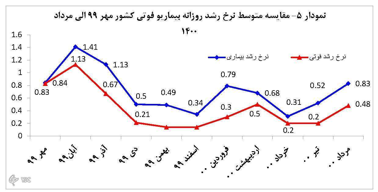 روند افزایشی بی سابقه بیماران و فوتی&zwnj;های کرونا در کشور