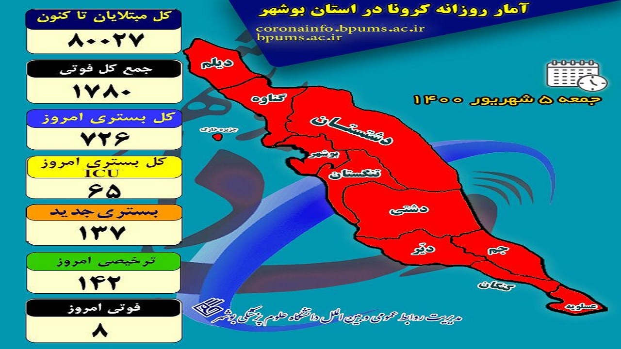 ثبت ۸ فوتی کرونا در بوشهر/ تعداد مبتلایان از ۸۰ هزار نفر گذشت