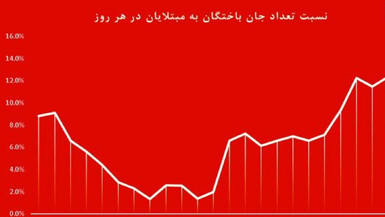 جلوگیری از مرگ هزاران نفر در پیک پنجم کرونا با واکسیناسیون + فیلم