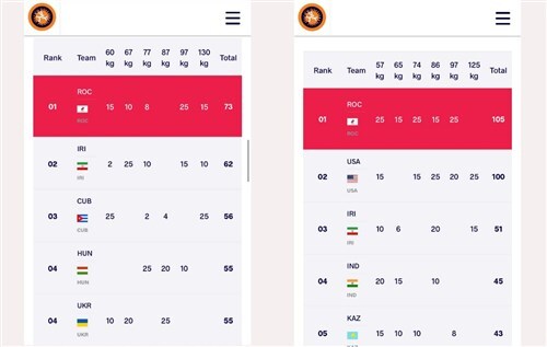 تیم کشتی فرنگی ایران در جایگاه دوم رده بندی المپیک توکیو تیم کشتی فرنگی ایران در جایگاه دوم رده بندی المپیک توکیو